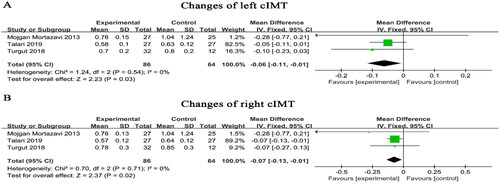 Figure 10. Magnesium supplementation on left (A) and right (B) cIMT. cIMT, carotid intima-media thickness.