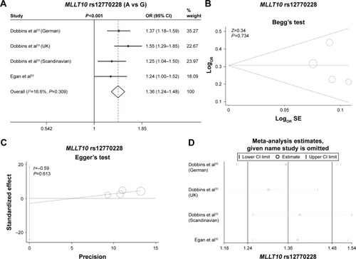 Figure 2 Meta-analysis of the association between the MLLT10 polymorphism and meningioma risk under the allele model.