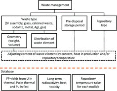 Figure 2. Layer structure of the waste management part.