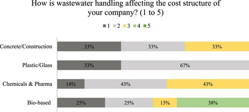 Figure 5. Companies’ perception on wastewater handling issues by sector (% of companies in each group).