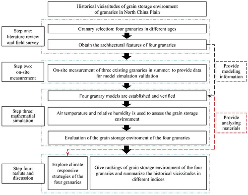 Figure 1. Research flow chart.