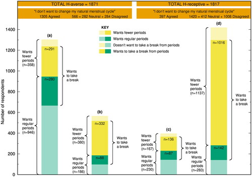 Figure 2. Intersections of the responses by US H-averse respondents (n = 1871) and US H-receptive respondents (n = 1817) to three prompts: A, “I don’t want to change my natural menstrual cycle”; B, “I wish I could take a break from having my period”; N, “How often would you like to have your period?”. Findings for prompt A depicted in headers at top, and for B and N in stacked bars (from left to right). (a) 70% (1305/1871) of H-averse respondents did not want to change their natural menstrual cycle; of these, 72% (946) wanted regular cycles (sum of green bars); of these, 30% (280/946, dark green bar) wanted to take a break from their cycle. The remaining 358 respondents who didn’t want to change their natural cycle (sum of yellow bars), wanted fewer periods; of these, 81% (291/358) wanted to take a break from their cycle (dark yellow bar). In total, 44% [(291+280)/1305] of H-averse respondents who did not want to change their natural menstrual cycle still wanted to take a break from their cycle. (b) 30% (566/1871) of H-averse users were not opposed to changing their cycles; of these, 67% (380/566) wanted fewer periods (sum of yellow bars); 74% (332+88 = 420, sum of dark yellow and dark green bars) wanted to take a break from their periods; 33% wanted regular periods (sum of green bars). (c) 22% (397/1817) of H-receptive users did not want to change their natural menstrual cycle; of these, 58% (230) wanted regular cycles (sum of green bars); 22% (87/397, dark green bar) wanted to take a break from their cycle. The remaining 167 respondents who didn’t want to change their natural cycle (sum of yellow bars) wanted fewer periods; of these, 82% (136/167) wanted to take a break from their cycle (dark yellow bar). In total, 56% [(136+87)/397] of H-receptive respondents who did not want to change their natural cycle still wanted to take a break from their cycle. (d) 78% (1420/1817) of H-receptive users were not opposed to changing their cycles; of these, 80% (1137/1420) wanted fewer periods (sum of yellow bars); 82% (1016+142 = 1158, sum of dark yellow and dark green bars) wanted to take a break from their periods); 20% wanted regular periods (sum of green bars).