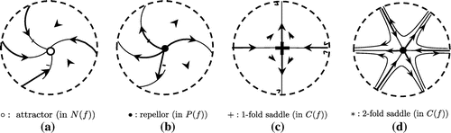 Figure 2. Local phase portraits around equilibria of .