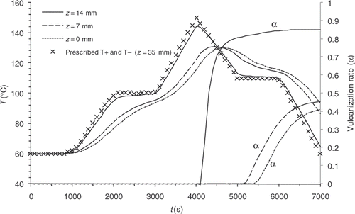 Figure 3. Example 1, cooling inside the mould – – Temperatures and vulcanization rate computed at different points of the part.