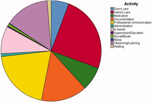 Figure 2. – Average proportion of time spent on tasks over two ward rounds.