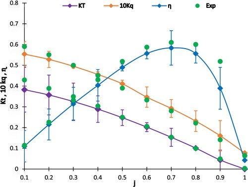 Figure 3. Comparison of open-water characteristics.