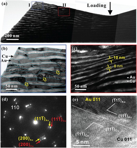 Figure 2. (a) TEM cross-sectional images of the indentation-induced deformation region of the 50 nm Cu–Au NLCs, and close observations of (b) region I and (c) region II, (d) selected-area electron diffraction pattern of the deformation region, and (e) HRTEM image of the interface region in the deformation region.
