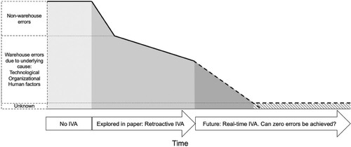 Figure 7. Conceptual illustration of how intelligent video analysis can impact a warehouse performance metric for fulfilment errors.