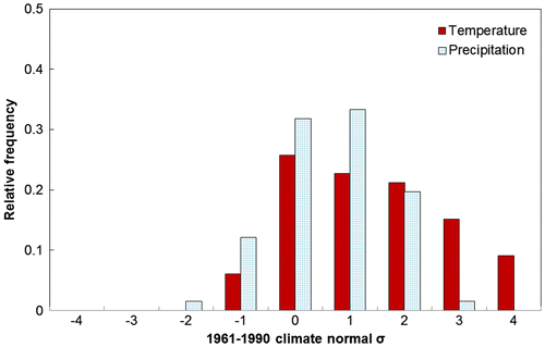 Figure 1. Frequency distributions of annual mean temperature anomalies (in red) and annual total precipitation anomalies (in blue) for the period of 1950–2015 obtained from the Singapore climate data-set in Table A1. Each year’s anomalies are compared with the standard deviations (σ) of the 1961–90 climate normal, and are binned accordingly.