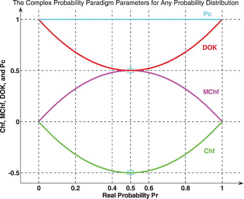 Figure 14. Chf, MChf, DOK, and Pc for any probability distribution in 2D.