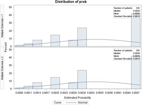 Figure 2 Propensity score distribution after matching.