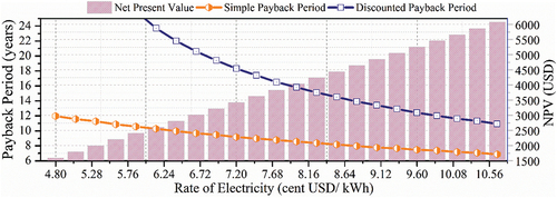 Figure 4. The net present value of the PV system is computed for different rates of electricity provided by the grid. Higher rates of electricity as in the case of Germany and other developed countries result in lower payback periods for a PV system.