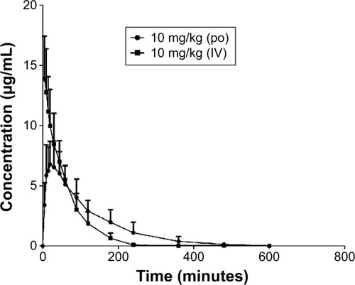 Figure 10 Plasma concentration–time curves after 10 mg/kg iv administration and 10 mg/kg po administration of 3d.