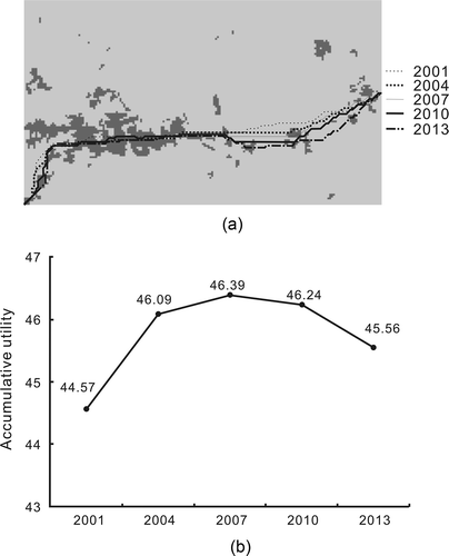 Figure 10. Identification of the optimal path according to accumulative utility of predicted land use changes. (a) Optimal paths based on predicted land use and (b) accumulative utility values of these optimal paths.