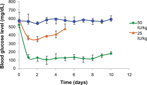 Figure 6 Hypoglycemic effect of PLA-PEG4000 nanoparticles parenteral depot administered to diabetic rabbits (n = 4) at a dose of 25 and 50 IU/kg body weight of insulin.Abbreviations: PEG, poly(ethylene glycol); PLA, polylactic acid.