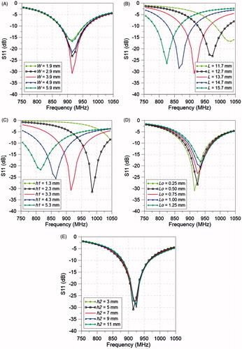 Figure 7. Simulated S11 of the antenna with flared groundplane for different values of (A) W, (B) L, (C) h1, (D) Lo, and (E) h2.