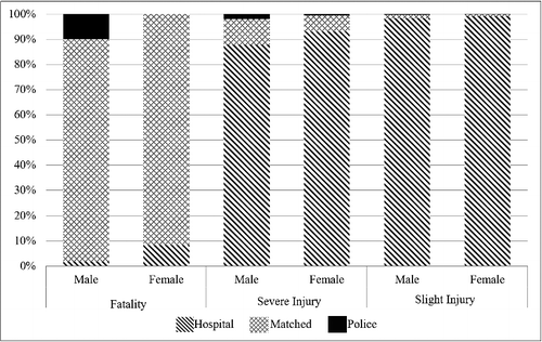 Figure 3. Matched and unmatched records of the police database and the hospital database.