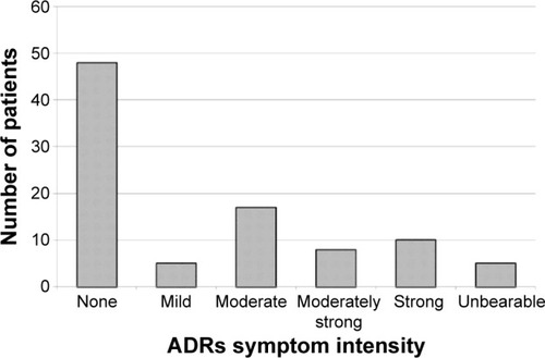 Figure 4 Distribution of adverse drug reactions (ADRs) reported according to the symptom intensity assessed by 5-point visual analog scale (frequency histogram).