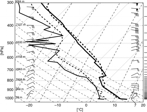 Fig. 3 Skew-T diagram from the Keflavík upper-air station in Southwest-Iceland at 1200 UTC on 15 July 2009 (cf. Fig. 1 for location). Shown are observed (solid lines) and simulated (NO) at 1 km resolution (dashed lines) temperature and dew point [°C] as well as wind barbs (2.5 ms−1 each half barb, observed to the right and simulated to the left) with temperature/dew point on the lower axis and height [hPa] on the vertical. Also indicated are the heights of some of the pressure levels as well as the height of model levels (extreme right).