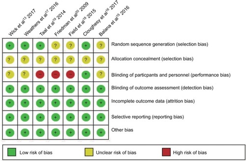 Figure 6 Risk of bias: a summary table for each risk of bias item for each study.