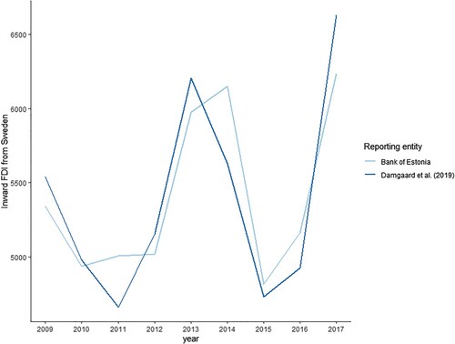 Figure A6. Comparison between reported and estimated data for Estonia, 2009–2017. Source: Bank of Estonia (Citation2021), Damgaard et al. (Citation2019).Note: Inward FDI stocks from Sweden to Estonia, USD million.