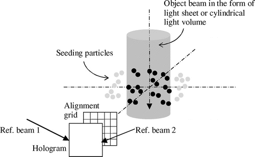Figure 14. Employment of cylindrical light volume and alignment grid in side-scatter geometry. Planar HPIV setup employs a light sheet in place of the existing cylindrical light volume [after Lozano et al. (Citation1999)].