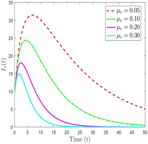 Figure 27. Plot of malaria infected pregnant women Iv(t) for different values of μv.