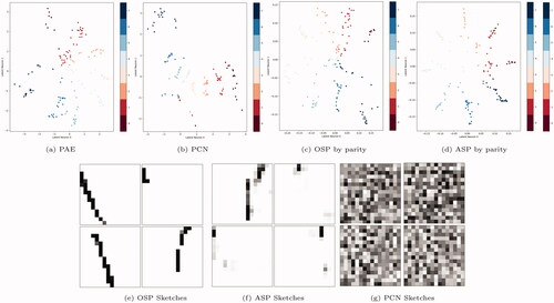 Figure A3. Target task. (a–d) In the top row, 2 D encodings of trajectories form patterns by target bolt, but OSP and ASP imposed a ray structure. (e–g) 16 × 16 encodings of trajectories turned into sketches for OSP and ASP, but unsupervised approaches look like noise.