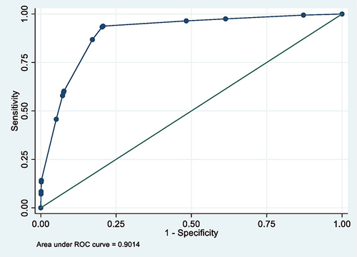 Figure 2 ROC curve of model 2 (MetS prediction model consisting of gender, father’s social class at birth, high waist circumference and HbA1c ≥6.0).