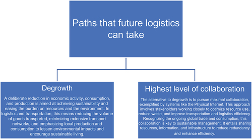 Figure 4. Paths for logistics development in the face of global challenges.