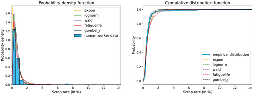 Figure 6. Fitted distributions on a sample data set of human worker scrap rates.