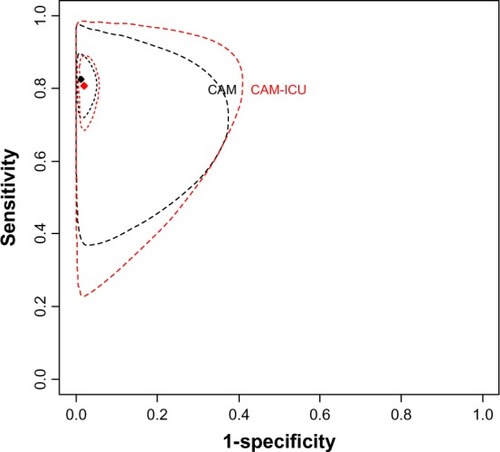 Figure 2 Bivariate estimate of sensitivity and specificity.