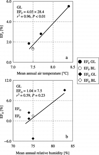 Figure 6  Relationships between emission factors (EF) and climatic conditions. (a) Relationship between the emission factor of N2O associated with the application of chemical nitrogen fertilizer (EFF) and mean annual air temperature, (b) relationship between the emission factor of N2O associated with the application of organic nitrogen (EFO) and mean annual relative humidity. Regression analysis carried out only on the Gray Lowland soil (GL) data.