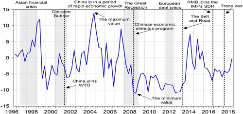 Figure 3. Financial cycle net spillovers from China to the G7 countries. Note: Shading denotes the financial crisis as defined by the NBER.Source: The Authors.