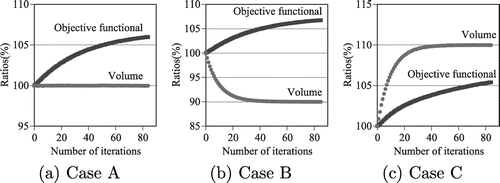 Figure 10. Iterative histories for heat discharge maximization problem.
