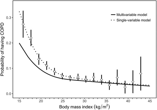 Figure 2. Body mass index vs. the probability of having COPD in our sample. We plotted probabilities from a multivariable adjusted model (solid line), single-variable non-adjusted model (broken line), and binned probabilities with corresponding 95% confidence intervals. The multivariable model was adjusted for age, sex, daily cigarette smoking, level of education completed, and post-treatment pulmonary tuberculosis.