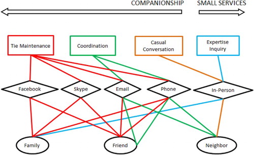 Figure 1. A model of social support mobilization in a population of older adults by type of tie, media, and type of support.