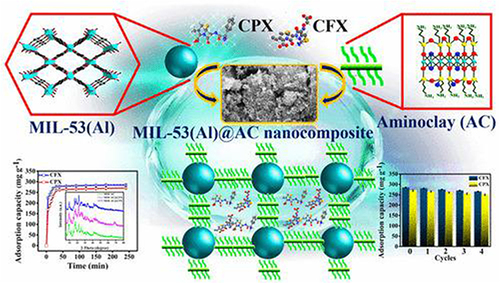 Figure 2 MIL-53 (Al)MOF schematic diagram of the manufacturing process. Reprinted with permission from Imanipoor J, Mohammadi M. Porous aluminum-based metal-organic framework-aminoclay nanocomposite: sustainable synthesis and ultrahigh sorption of cephalosporin antibiotics. Langmuir. 2022;38(18):5900–5914. Copyright 2022 American Chemical Society.Citation10