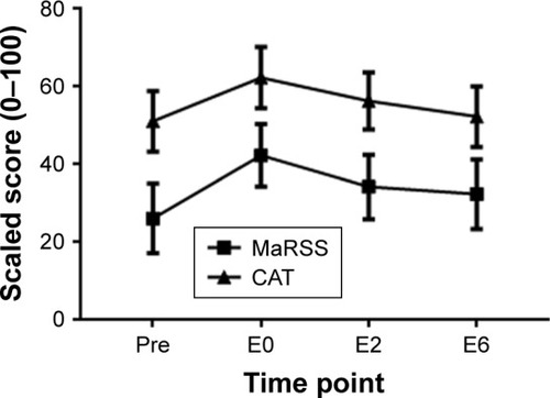 Figure 2 Comparison between MaRSS and CAT scores for each time point (scores are scaled 0–100) (standard error and CI).