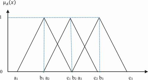 Figure 1. Triangular fuzzy number