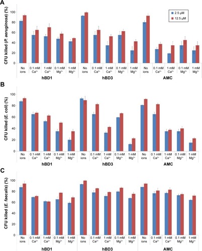 Figure 5 Antibacterial activity of wild-type hBD1, hBD3 and AMC also in presence of Ca2+ and Mg2+.Notes: The antibacterial activity of hBD1, hBD3, and AMC was tested at two peptide concentrations (2.5 and 12.5 µM) against (A) Pseudomonas aeruginosa, (B) Escherichia coli, and (C) Enterococcus faecalis and with 0, 0.1, or 1 mM of Ca2+ or Mg2+. Error bars show the standard deviations from two independent experiments.Abbreviations: AMC, antimicrobial cyclic peptide; CFU, colony-forming units.