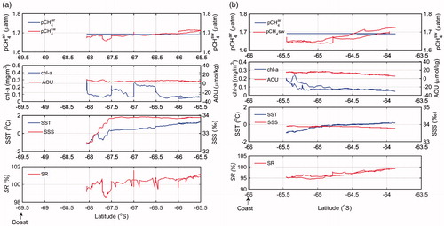 Fig. 10. Meridional distribution of pCH4air, pCH4sw, chl-a, AOU, SST, SSS, SR at (a) transect 1 (38°E); (b) transect 2 (53.5°E). An arrow at the bottom indicates the position of the coast.