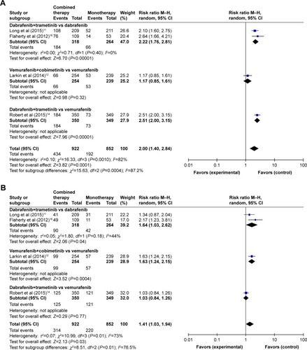 Figure 3 Subgroup analysis of the relative risk (RR) of all-grade adverse events for combined BRAF and MEK inhibition versus BRAF inhibition alone. (A) Pyrexia, (B) nausea, (C) diarrhea, (D) vomiting, and (E) arthralgia.