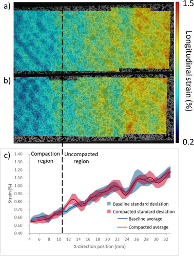 Figure 13. Three-point bend strain fields at 481 N loading (a) compacted example, (b) baseline example, (c) average strain and standard deviation at given position.