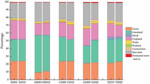 Figure 2. Percentage of land cover types in different datasets (E: CCI-LC, M: MCD12Q1, C: CNLUCC, G: Globeland30, F: GLC-FCS30; the numbers indicate the years).