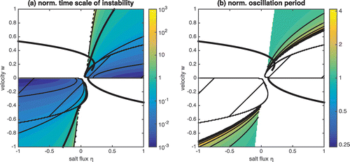 Figure 7. (a) Ratio between the e-folding scale of instability and the revolution time (in logarithmic scale) for Case 1, showing that instabilities develop much faster in the domain of torque instability than for oscillatory instabilities. (b) Ratio between the oscillation period and the revolution time (in logarithmic scale) for Case 1, defined only for oscillatory states. The oscillation period is generally of same order of magnitude as the revolution timescale.