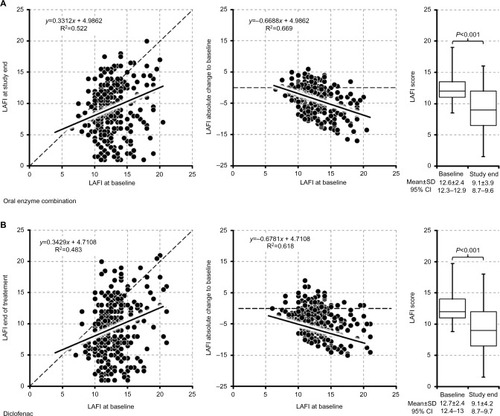 Figure 4 Scatterplots and box-and-whisker plots of the Lequesne algofunctional index (LAFI) scores (primary efficacy endpoint) for the oral enzyme combination (A) and diclofenac (B). Scatterplots base on baseline (X-axis) vs either study end (Y-axis; left panels) LAFI scores or corresponding absolute LAFI changes at study end vs baseline (Y-axis; middle panels). Box-and-whisker plots show LAFI scores at baseline vs end of study. Data are given for the ‘intent-to-treat’ population (ITT).