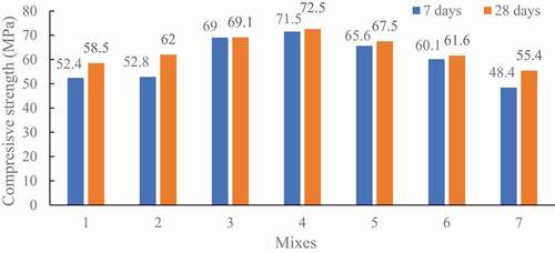 Figure 13. Consistency of ternary blended GPC mixes (Srinivasreddy and Balamurugan Citation2019)