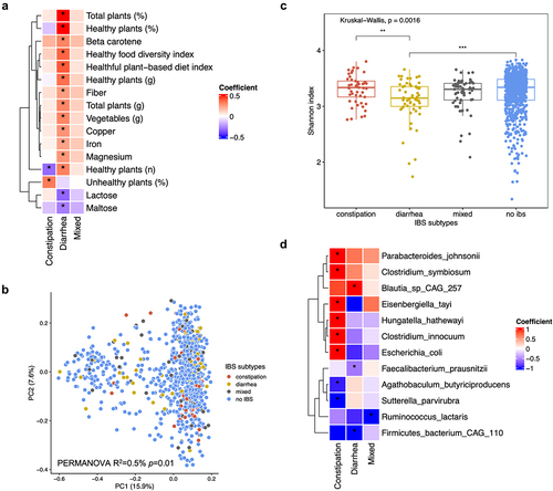 Figure 1. Dietary intakes and gut microbial composition differed by IBS subtypes.