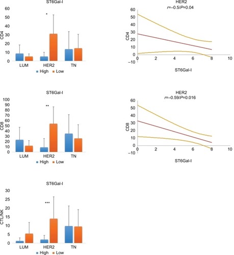 Figure 3 Relationship between ST6Gal-I and TILs in different breast cancer subtypes.Notes: In HER2 tumors, low levels of ST6Gal-I are correlated with an increase in all lymphocyte subsets (*CD4: P = 0.01; **CD8: P = 0.02; ***CTL/NK: P = ns). On the right, statistical negative Spearmen’s correlations are documented for CD4 and CD8 positive T lymphocytes in HER2 breast carcinoma (regression line and 95% CI). For LUM and TN, we found no significant correlation. We conclude that high expression of ST6Gal-I in HER2 leads to reduced TILs.Abbreviations: TILs, tumor-infiltrating lymphocytes; HER2, human epidermal growth factor receptor 2; CTL/NK; cytotoxic T lymphocytes/natural killer lymphocytes; LUM, luminal; TN, triple negative; ns, not significant.